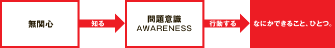 無関心→知る→問題意識AWARENESS→行動する→なにかできること、ひとつ。