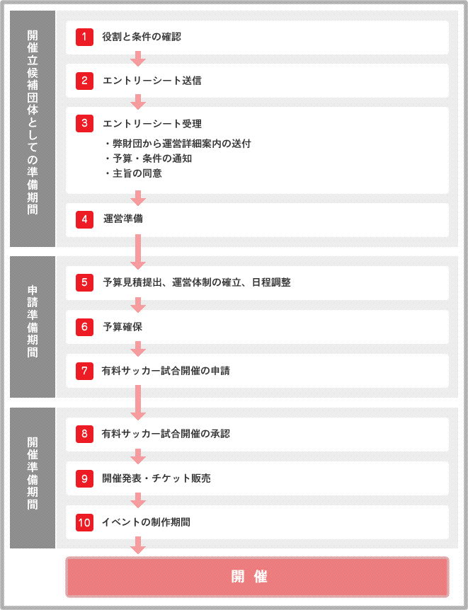 エントリーから開催までの流れ